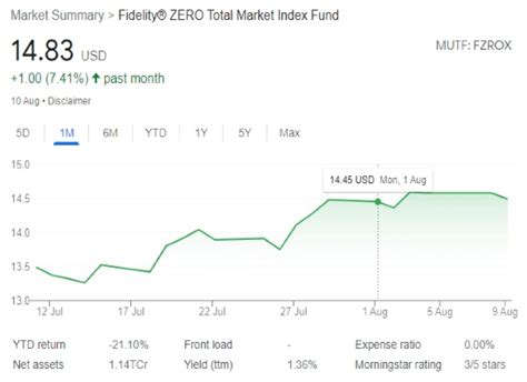 fksax|Fidelity Total Market Index (FSKAX) .